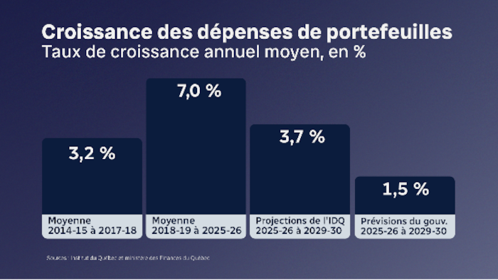 Graphique en quatre colonnes montrant la croissance moyenne, projetée ou prévue des dépenses de portefeuilles au Québec de 2014-2015 à 2017-2018, de 2018-2019 à 2025-2026, puis de 2025-2026 à 2029-2030.