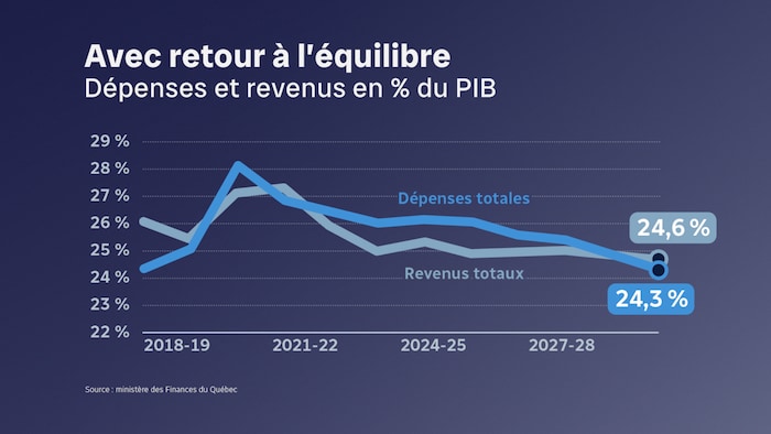 Graphique montrant les courbes des dépenses totales et des revenus totaux en pourcentage du PIB.