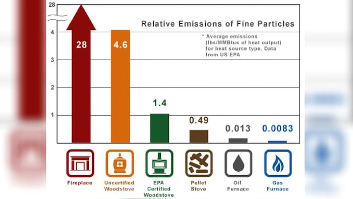 Graphique présentant le nombre de livres de particules fines par million de BTU (lbs/MMBtus) émis par différents types d’appareils de chauffage.