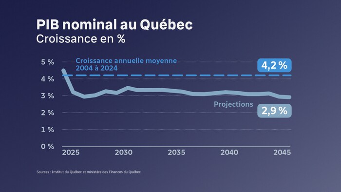 Graphique montrant l'évolution de la croissance du PIB nominal en pourcentage au Québec de 2025 à 2045.