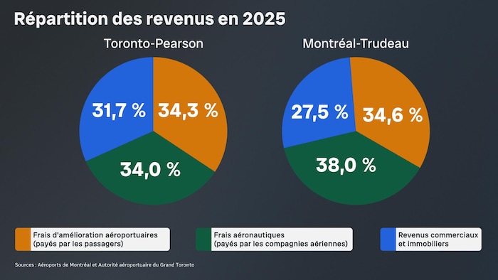 Graphiques de la répartition des revenus en 2025. Toronto-Pearson : frais d'amélioration (34,3 %), frais aéronautiques (34,0 %), revenus commerciaux (31,7 %). Montréal-Trudeau : frais d'amélioration (34,6 %), frais aéronautiques (38,0 %), revenus commerciaux (27,5 %).