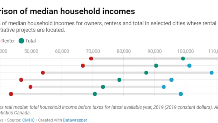The CBC analysis shows that several projects have "average affordable rents" that approach or even exceed $2,000. A third of all the projects have averages above $1,500.