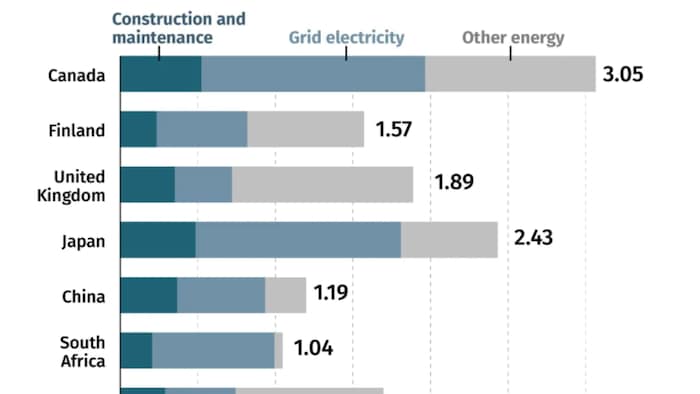 Chart showing Housing related carbon footprint.