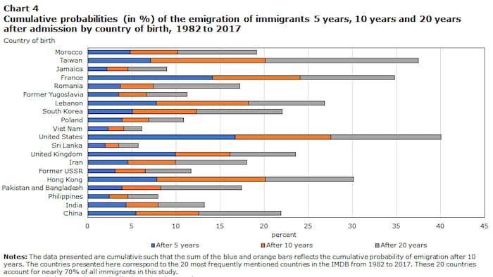 不同出生地移民離開加拿大的百分比圖表。
