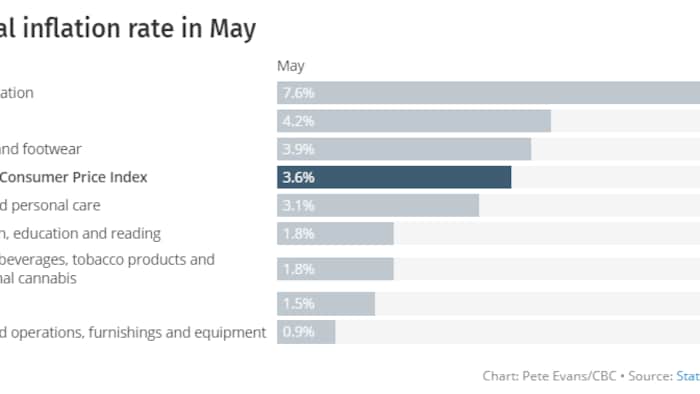 Annual inflation rate Canada chart in May 2021