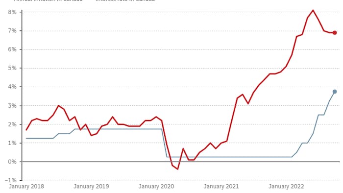 Canada S Inflation Rate Unchanged In October At 6 9 Radio Canada Ca   Inflation Interest Rate Canada October.PNG