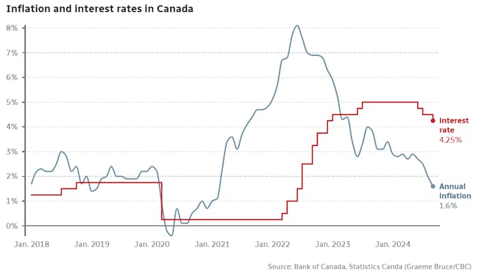 Inflation and interest rates in Canada.