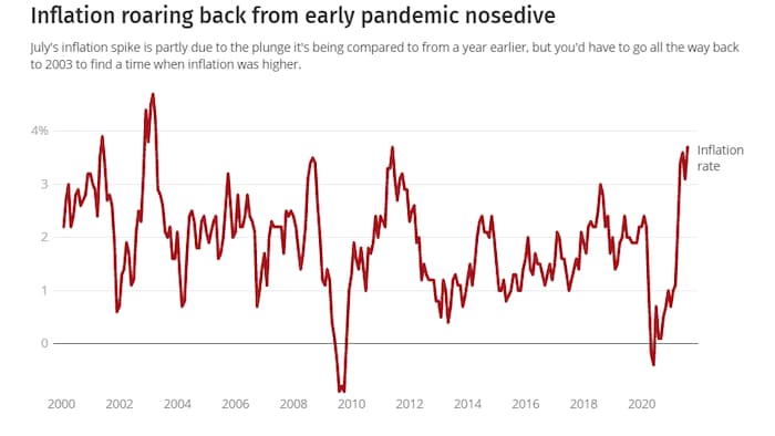 Inflation roaring back from early pandemic nosedive.