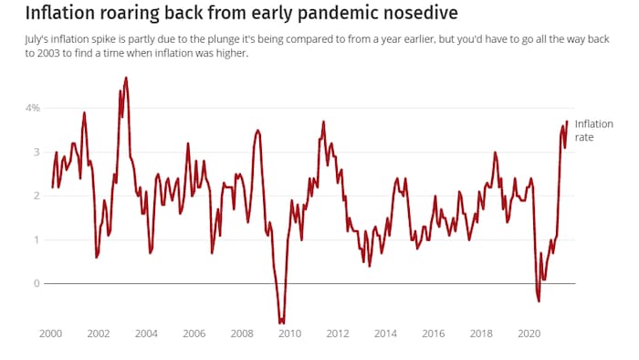 Inflation Rate Spikes To Highest Level In A Decade At 37 In July