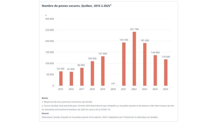 Tableau de l'Institut de la statistique du Québec chiffrant le nombre de postes vacants par année au Québec. En 2022, il y en avait 241 700 et plus que 118 000 en 2025.
