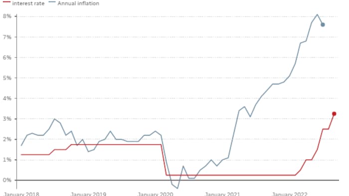Central bank has been raising rates aggressively to rein in sky-high inflation.
