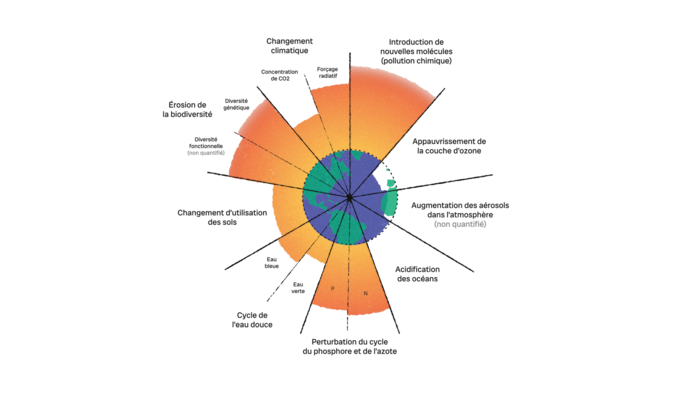 Graphique illustrant une planète divisée en neuf pointes, chacune représentant une limite planétaire: 1. Pollution chimique, 2. changement climatique, 3. érosion de la biodiversité, 4. Utilisation des sols, 5. Cycle de l'eau douce, 6. Cycles de l'azote et du phosphore, 7. acidification des océans, 8. Aérosols dans l'atmosphère 9. Appauvrissement de la couche d'ozone. Seules les trois dernières limites ne sont pas dépassées.