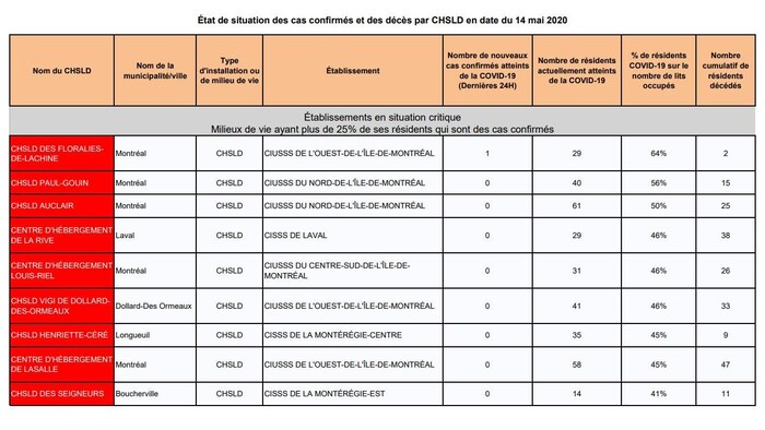 La liste des CHSLD sous surveillance comprend plusieurs codes de couleur selon le taux de cas confirmés de COVID-19, le rouge indiquant les lieux où plus de 25 % des résidents sont infectés.