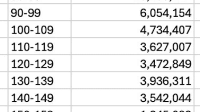 Une liste avec des catégories d'âge de personnes inscrites à l'Administration de la sécurité sociale.