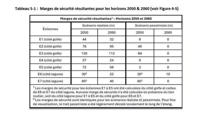 Un tableau montrant les marges de sécurité en 2050 et 2060, selon 2 scénarios climatiques.