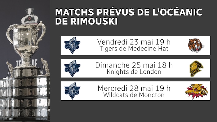 L'Océanic de Rimouski doit affronter les Tigers de Medecine Hat
le 23 mai, les Knights de London le 25 mai et les Wildcats de Moncton le 28 mai.
