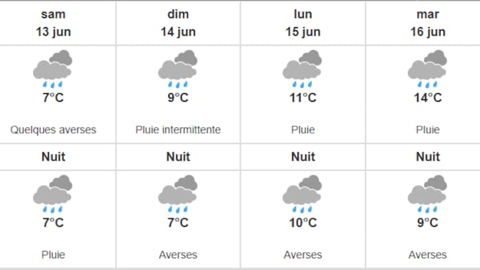 Un tableau présentant des conditions météo pluvieuses.
