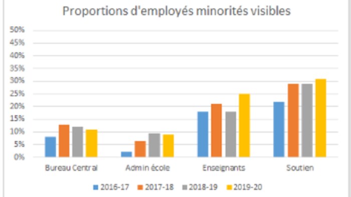 Le graphique montre que la proportion d'employés de minorités visibles a augmenté entre 2016 et 2019.