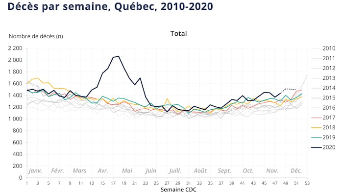 On voit un graphique qui représente les décès par semaine au Québec de 2010 à 2020. On y distingue le pic provoqué par la première vague de la COVID-19.