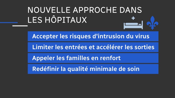 La nouvelle approche dans les hôpitaux : accepter les risques d'intrusion du virus; limiter les entrées et accélérer les sorties; appeler les familles en renfort; et redéfinir la qualité minimale de soins.