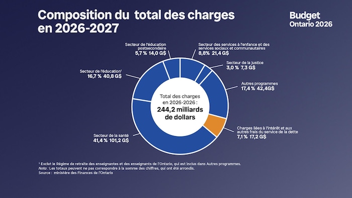 Graphique indiquant que la santé accapare plus de 41 % des dépenses et l'éducation, 16,7 %.