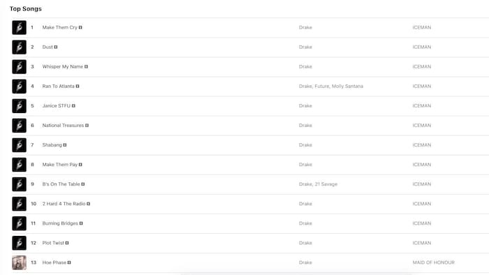 Les 13 chansons les plus écoutées sont toutes de Drake.