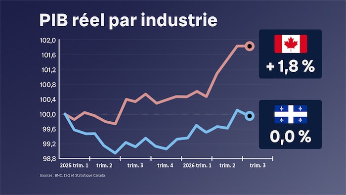 Un graphique montrant le PIB réel canadien en hausse de 1,8% et le PIB réel québécois stagner.