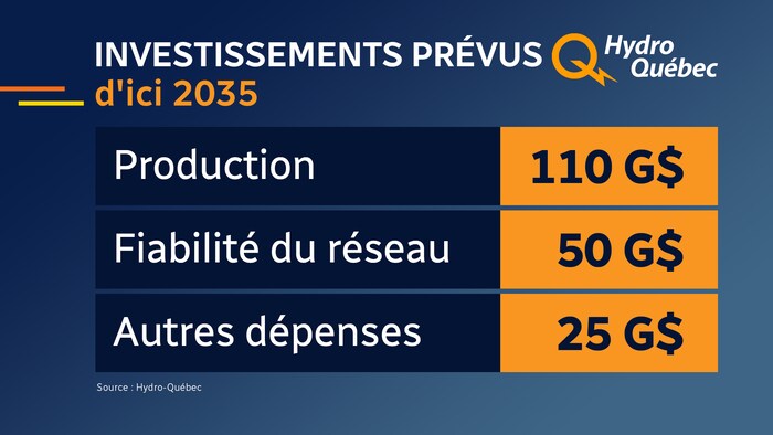 Les investissements prévus par Hydro-Québec d'ici 2035 : 110 milliards de dollars en production; 50 milliards dans la fiabilité de son réseau; et 25 milliards d'autres dépenses.