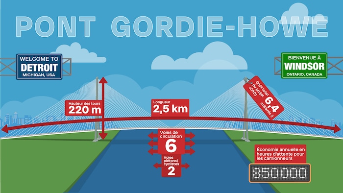 Infographie du pont Gordie-Howe indiquant sa longueur, de 2,5 km.