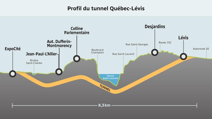 Le tunnel, vu de profil, traversera une partie de Québec et de Lévis sur une longueur de 8,3 km.