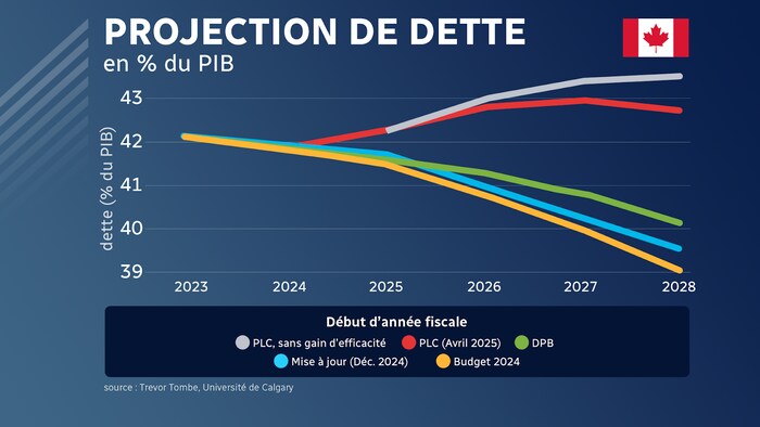 Cinq lignes sur un graphique, dont deux à la hausse et trois à la baisse.