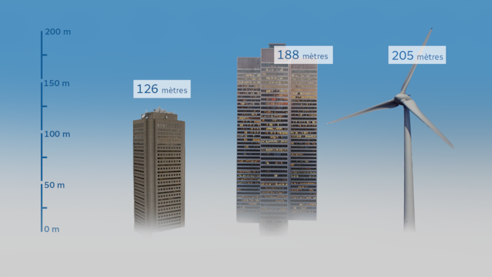 Comparatif de deux édifices et d'une éolienne. L'éolienne mesure 205 mètres tandis que les deux édifices mesurent respectivement 126 et 188 mètres. 