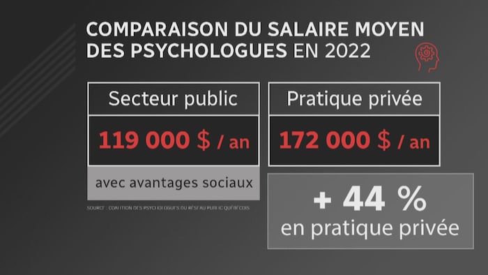Tableau sur la comparaison du salaire moyen des psychologues en 2022.