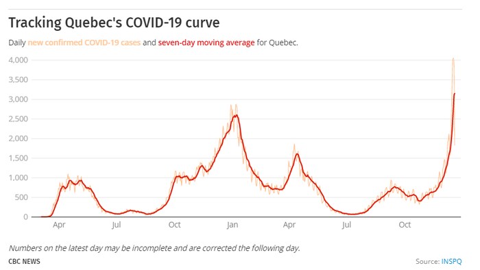 Daily new confirmed COVID-19 cases and seven-day moving average for Quebec.