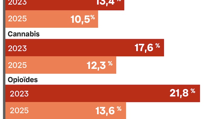 Un tableau montre une baisse dans l'utilisation du vapotage, du cannabis et des opioïdes chez les adolescents entre 2023 et 2025.