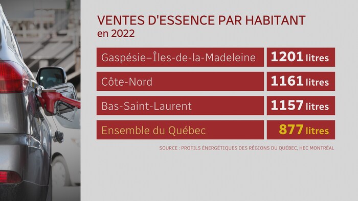 Un tableau compare la vente d'essence dans les trois régions de l'Est-du-Québec et la moyenne québécoise.