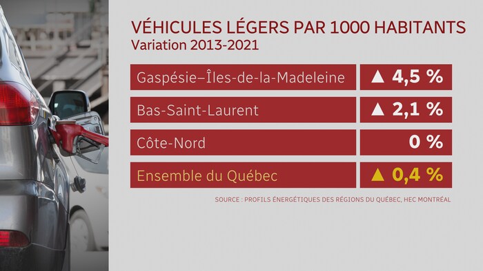 Un tableau compare l'augmentation des véhicules légers par 1000 habitants dans l'Est-du-Québec à la moyenne québécoise.