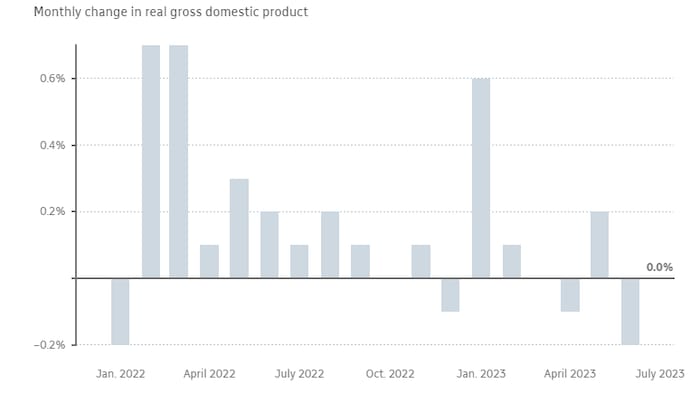 Monthly change in real gross domestic product.