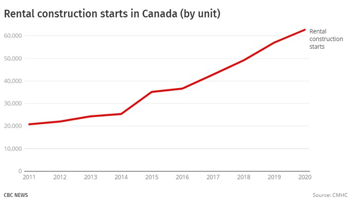 Since the program launched, rental construction has picked up significantly in Canada; the last two years have seen record numbers. Along the way, the Liberals have continued to increase financing to the program, adding another $12 billion in the spring budget.