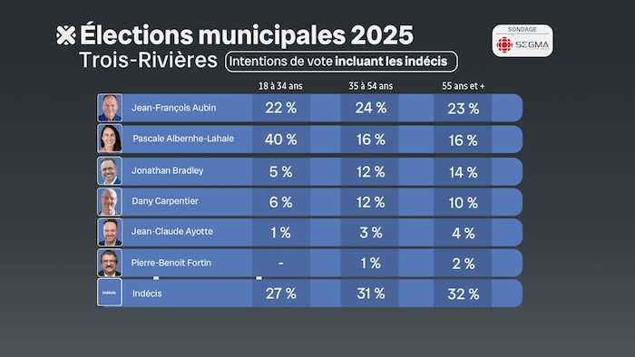 Un tableau présentant les six candidats à la mairie de Trois-Rivières avec la répartition de leurs appuis par groupes d’âge.
