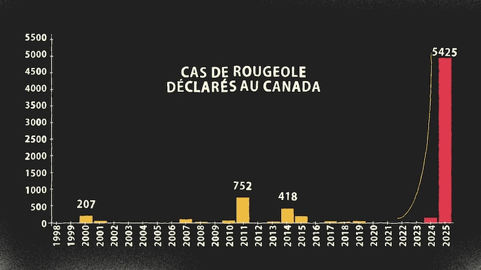 Un graphique montre que le nombre de cas a bondi de très peu dans les dernières années à 5425 en 2025.