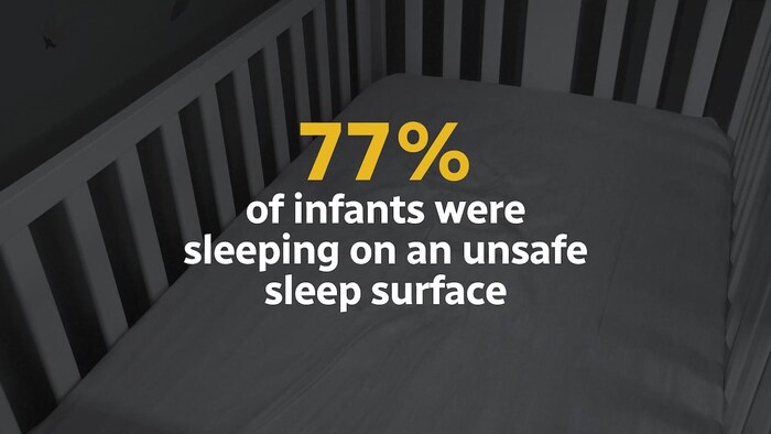In at least 77 per cent of cases, the infant had been sleeping on a surface not recommended as safe by health officials, including an adult bed and a couch.