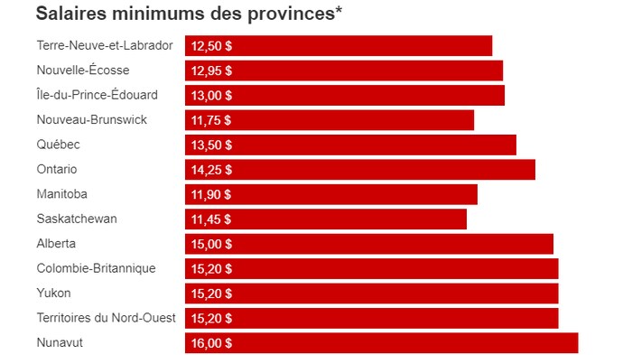 加拿大各省份和地区现行最低工资标准