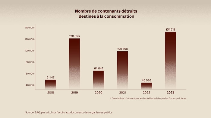 Nombre de contenants détruits destinés à la consommation par la SAQ, de 2018 à 2023.