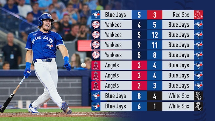 Un frappeur des Blue Jays côtoie les statistiques des récentes victoires des Jays.