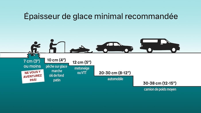 Tableau indiquant les épaisseurs de glace requises pour la circulation des piétons, motoneige, automobile et camion.