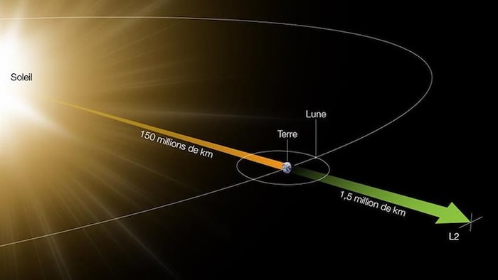 Illustration montrant où se trouve le télescope Webb par rapport à la Terre et au Soleil.