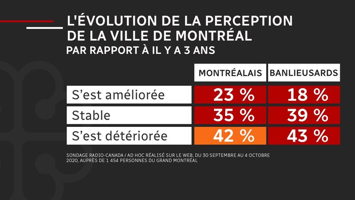 Des statistiques sur l'évolution de la perception de la ville de Montréal par rapport à il y a trois ans, qui s'est détériorée pour 42 % des Montréalais et 43 % des banlieusards.