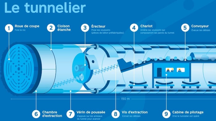 Un dessin qui illustre et décrit le fonctionnement du tunnelier.