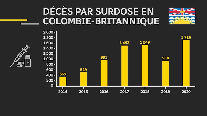 Un tableau montrant le nombre de surdoses mortelles chaque année en Colombie-Britannique.
